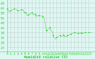 Courbe de l'humidit relative pour Roujan (34)