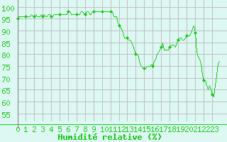 Courbe de l'humidit relative pour Saint-Laurent-du-Pont (38)
