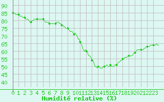 Courbe de l'humidit relative pour Saint-Philbert-sur-Risle (27)