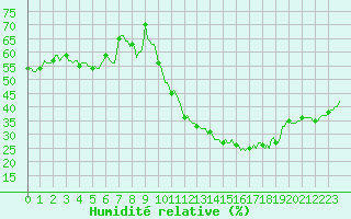 Courbe de l'humidit relative pour Vliermaal-Kortessem (Be)