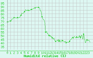 Courbe de l'humidit relative pour Saint-Just-le-Martel (87)