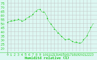 Courbe de l'humidit relative pour Montredon des Corbires (11)