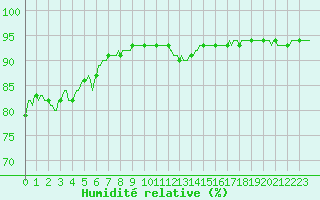 Courbe de l'humidit relative pour Corny-sur-Moselle (57)