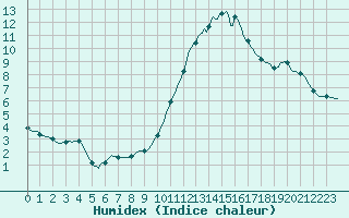 Courbe de l'humidex pour Sisteron (04)