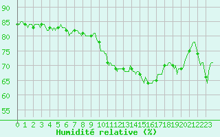 Courbe de l'humidit relative pour Cavalaire-sur-Mer (83)