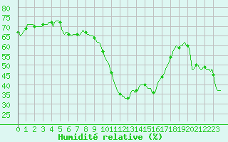 Courbe de l'humidit relative pour Perpignan Moulin  Vent (66)