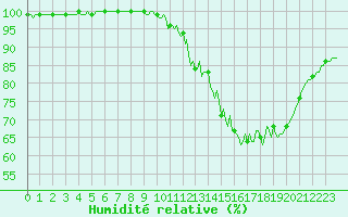 Courbe de l'humidit relative pour Chatelus-Malvaleix (23)