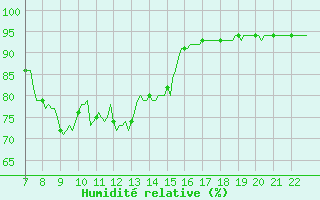 Courbe de l'humidit relative pour Doissat (24)