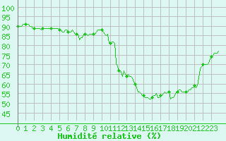 Courbe de l'humidit relative pour Potes / Torre del Infantado (Esp)