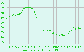 Courbe de l'humidit relative pour Paris Saint-Germain-des-Prs (75)