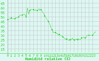 Courbe de l'humidit relative pour Westouter - Heuvelland (Be)