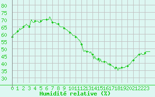 Courbe de l'humidit relative pour Vliermaal-Kortessem (Be)