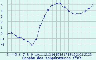 Courbe de tempratures pour Breuillet (17)