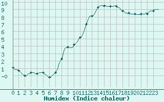 Courbe de l'humidex pour Lamballe (22)