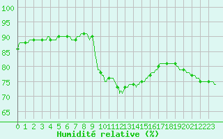 Courbe de l'humidit relative pour Saint-Antonin-du-Var (83)