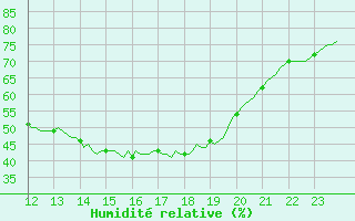 Courbe de l'humidit relative pour Silly (Be)