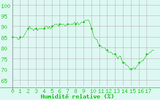 Courbe de l'humidit relative pour Mazres Le Massuet (09)