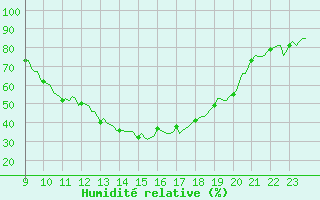 Courbe de l'humidit relative pour Thorigny (85)