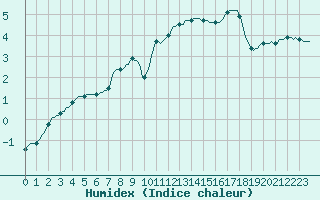 Courbe de l'humidex pour Brigueuil (16)