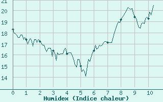 Courbe de l'humidex pour Pommerit-Jaudy (22)