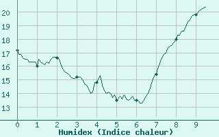 Courbe de l'humidex pour Pzenas-Tourbes (34)