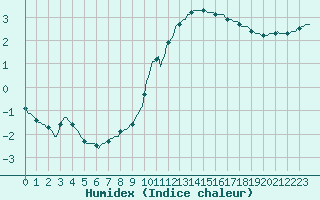 Courbe de l'humidex pour Saint-Laurent Nouan (41)