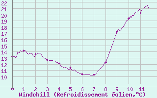 Courbe du refroidissement olien pour Bressuire (79)