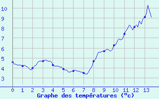 Courbe de tempratures pour Prades d