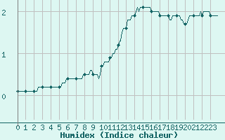 Courbe de l'humidex pour Charleville-Mzires / Mohon (08)