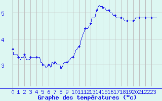 Courbe de tempratures pour Donnemarie-Dontilly (77)