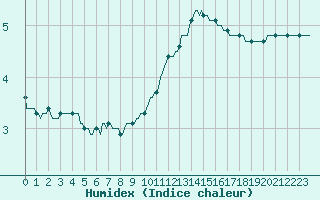 Courbe de l'humidex pour Donnemarie-Dontilly (77)