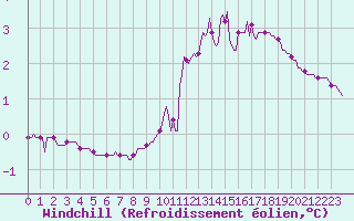 Courbe du refroidissement olien pour Tarare (69)