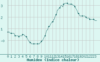 Courbe de l'humidex pour Bannay (18)