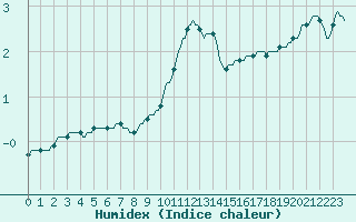 Courbe de l'humidex pour Saint-Amans (48)