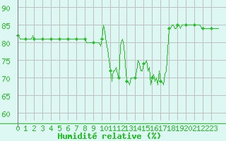 Courbe de l'humidit relative pour Anglars St-Flix(12)