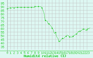 Courbe de l'humidit relative pour Saint-Just-le-Martel (87)