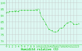 Courbe de l'humidit relative pour Hd-Bazouges (35)