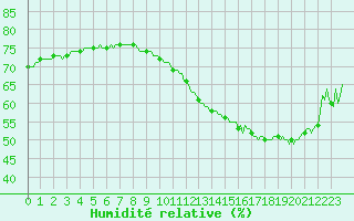 Courbe de l'humidit relative pour Sallanches (74)
