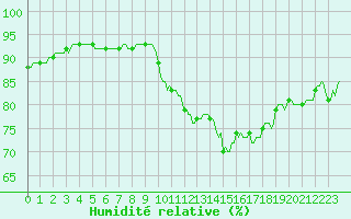 Courbe de l'humidit relative pour Potte (80)