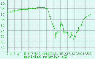 Courbe de l'humidit relative pour Herhet (Be)