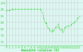 Courbe de l'humidit relative pour Verneuil (78)