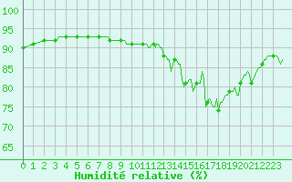 Courbe de l'humidit relative pour Voinmont (54)