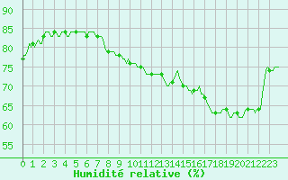 Courbe de l'humidit relative pour Sallanches (74)