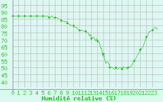 Courbe de l'humidit relative pour Sallles d'Aude (11)