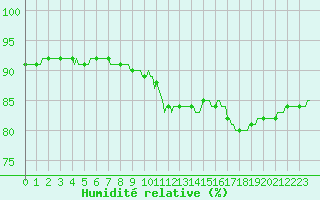 Courbe de l'humidit relative pour Saint-Igneuc (22)