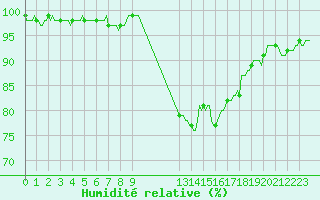 Courbe de l'humidit relative pour Goulles - Bagnard (19)