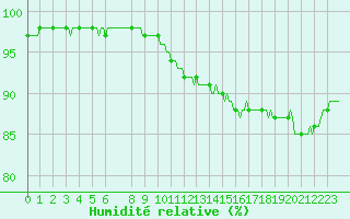 Courbe de l'humidit relative pour Monts-sur-Guesnes (86)