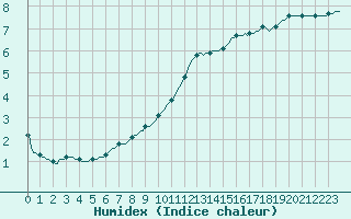 Courbe de l'humidex pour Triel-sur-Seine (78)