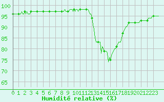 Courbe de l'humidit relative pour Dounoux (88)