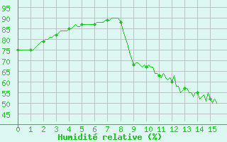 Courbe de l'humidit relative pour Triel-sur-Seine (78)